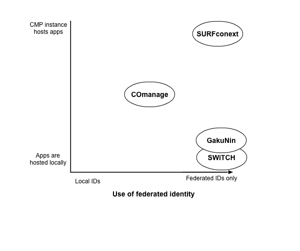 CMP chart