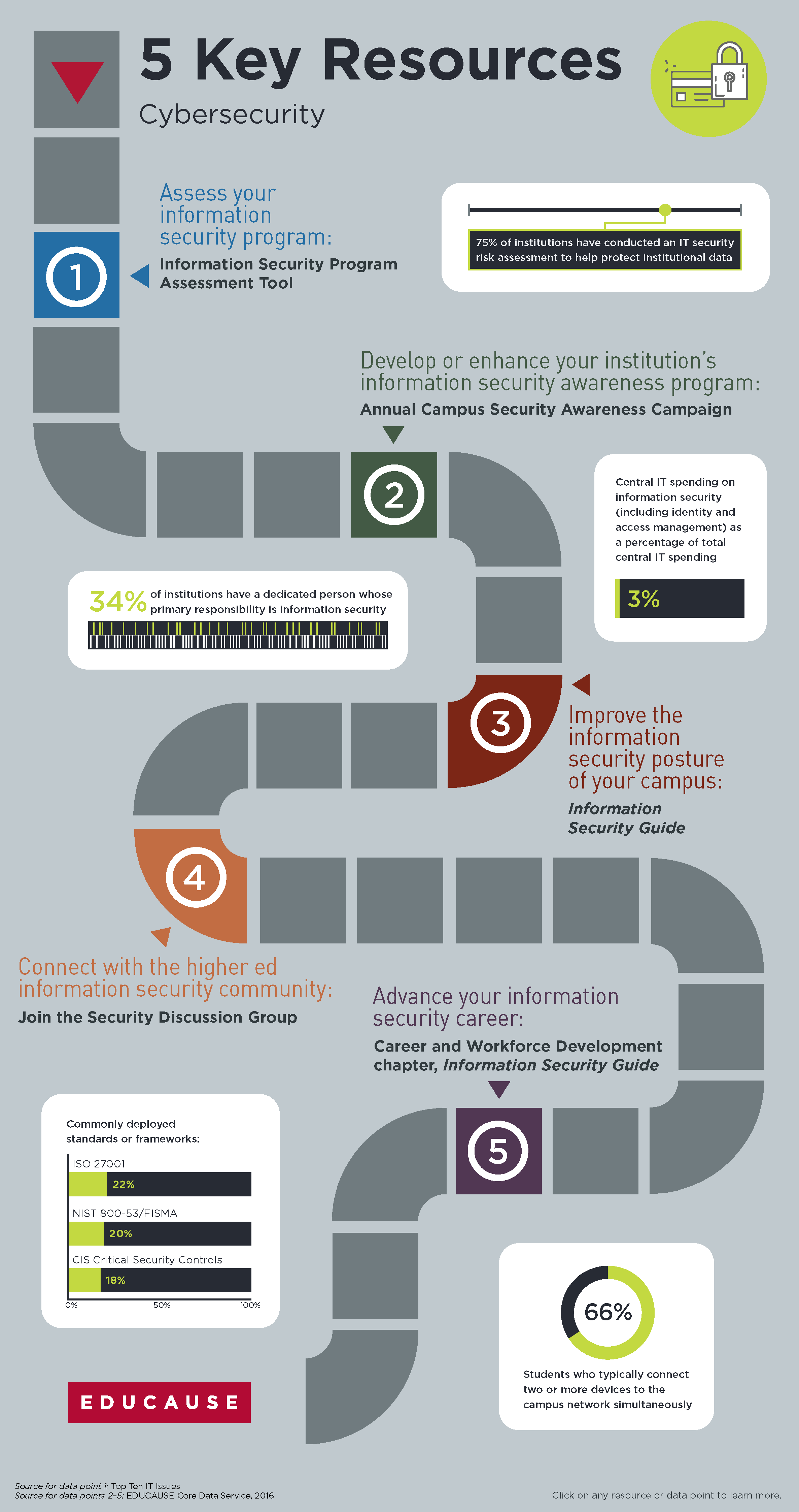 5 Key EDUCAUSE Cybersecurity Resources